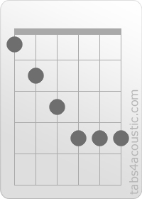 Chord diagram, Fm7/b5 (1,2,3,4,4,4)